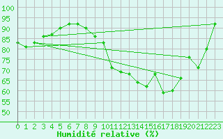Courbe de l'humidit relative pour Saint-Quentin (02)