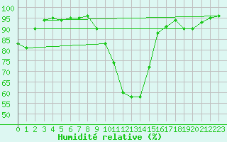 Courbe de l'humidit relative pour Pau (64)