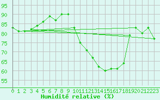Courbe de l'humidit relative pour Villarzel (Sw)