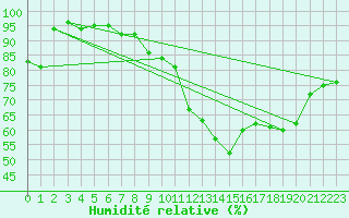 Courbe de l'humidit relative pour Cap Cpet (83)