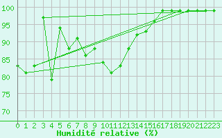 Courbe de l'humidit relative pour Loken I Volbu