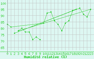 Courbe de l'humidit relative pour Osterfeld