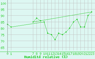 Courbe de l'humidit relative pour San Chierlo (It)