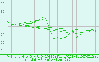 Courbe de l'humidit relative pour Blois (41)