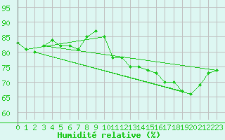 Courbe de l'humidit relative pour La Rochelle - Le Bout Blanc (17)