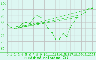 Courbe de l'humidit relative pour Montpellier (34)
