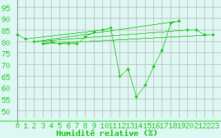 Courbe de l'humidit relative pour Tampere Harmala