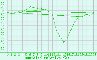 Courbe de l'humidit relative pour Aoste (It)