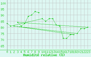 Courbe de l'humidit relative pour Beitem (Be)