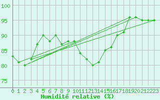 Courbe de l'humidit relative pour Gurande (44)