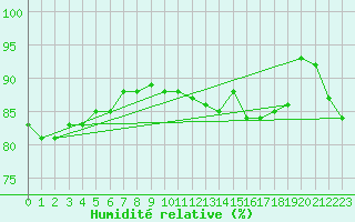 Courbe de l'humidit relative pour Rouen (76)
