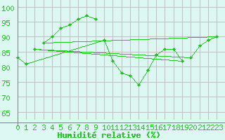 Courbe de l'humidit relative pour Pointe de Penmarch (29)