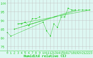 Courbe de l'humidit relative pour Lans-en-Vercors - Les Allires (38)