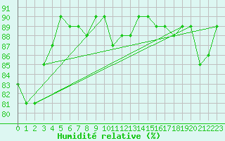 Courbe de l'humidit relative pour Dunkerque (59)