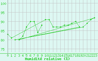 Courbe de l'humidit relative pour la bouée 62304