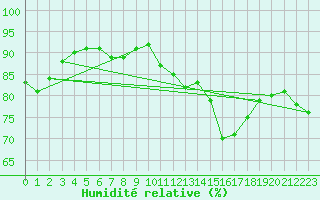 Courbe de l'humidit relative pour Le Talut - Belle-Ile (56)