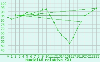 Courbe de l'humidit relative pour Avignon (84)