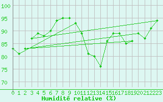 Courbe de l'humidit relative pour Beauvais (60)