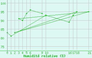 Courbe de l'humidit relative pour Herserange (54)