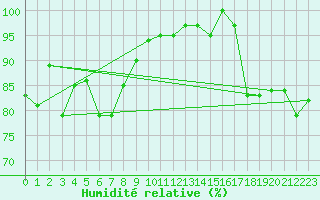 Courbe de l'humidit relative pour Zugspitze