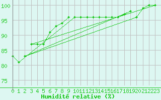 Courbe de l'humidit relative pour Altheim, Kreis Biber