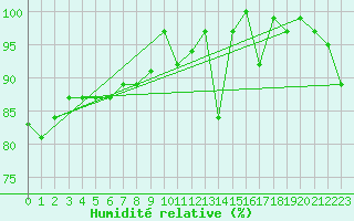 Courbe de l'humidit relative pour La Fretaz (Sw)