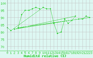 Courbe de l'humidit relative pour Beauvais (60)