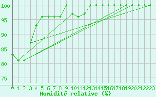 Courbe de l'humidit relative pour Angermuende