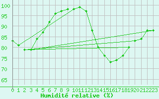 Courbe de l'humidit relative pour Crest (26)