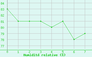 Courbe de l'humidit relative pour Sidrolandia