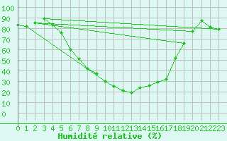 Courbe de l'humidit relative pour Kauhajoki Kuja-kokko