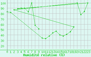 Courbe de l'humidit relative pour Postojna