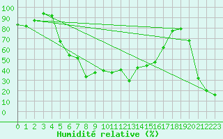 Courbe de l'humidit relative pour Envalira (And)