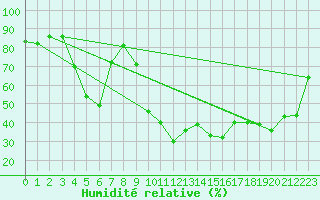 Courbe de l'humidit relative pour Ile du Levant (83)