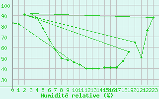 Courbe de l'humidit relative pour Gottfrieding
