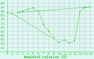 Courbe de l'humidit relative pour Geilenkirchen