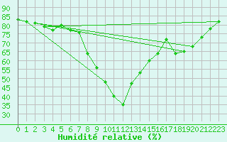 Courbe de l'humidit relative pour Kocaeli