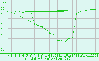 Courbe de l'humidit relative pour Constance (All)