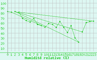 Courbe de l'humidit relative pour Pitztaler Gletscher