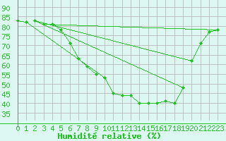 Courbe de l'humidit relative pour Wien Mariabrunn