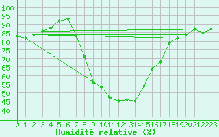 Courbe de l'humidit relative pour Dumbraveni