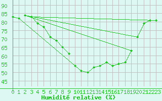 Courbe de l'humidit relative pour Kuusamo Oulanka