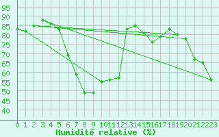 Courbe de l'humidit relative pour Torungen Fyr