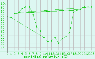 Courbe de l'humidit relative pour Charlwood