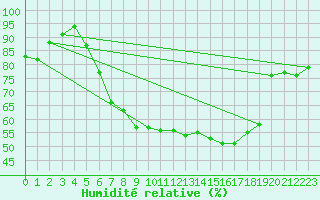 Courbe de l'humidit relative pour Berne Liebefeld (Sw)