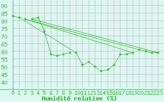 Courbe de l'humidit relative pour Alcaiz
