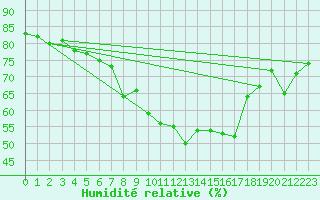 Courbe de l'humidit relative pour Fishbach