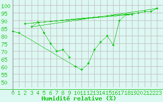 Courbe de l'humidit relative pour S. Giovanni Teatino