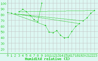 Courbe de l'humidit relative pour Tulln