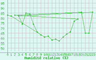 Courbe de l'humidit relative pour Goettingen